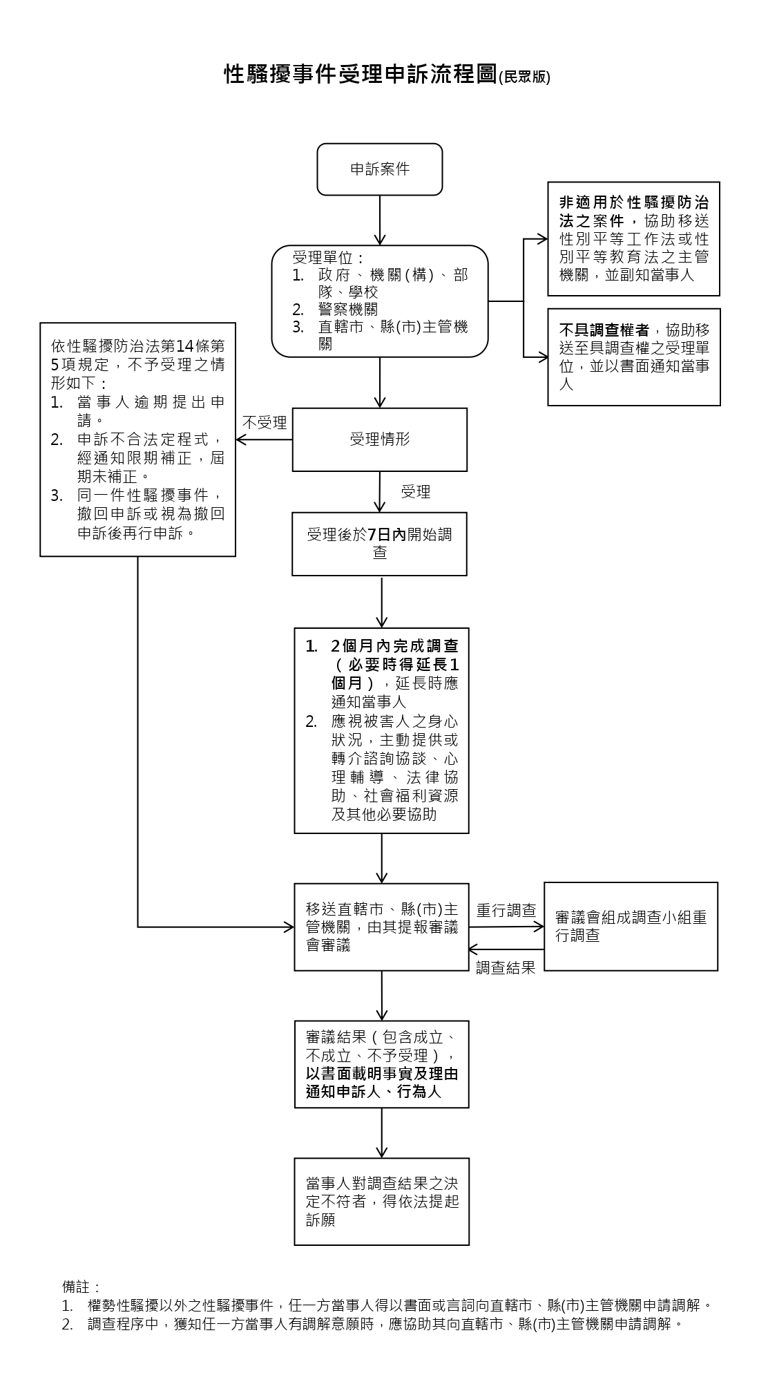 附件3-性騷擾事件受理申訴流程圖(民眾版)_page-0001.jpg